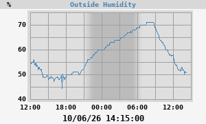 outside humidity
