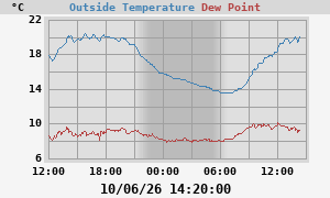 temperatures