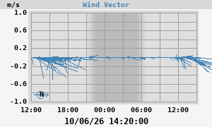 Wind Vector